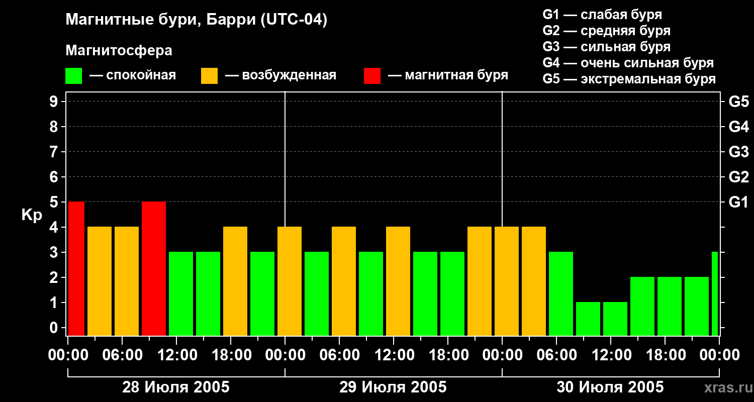Изменения геомагнитного индекса Kp
