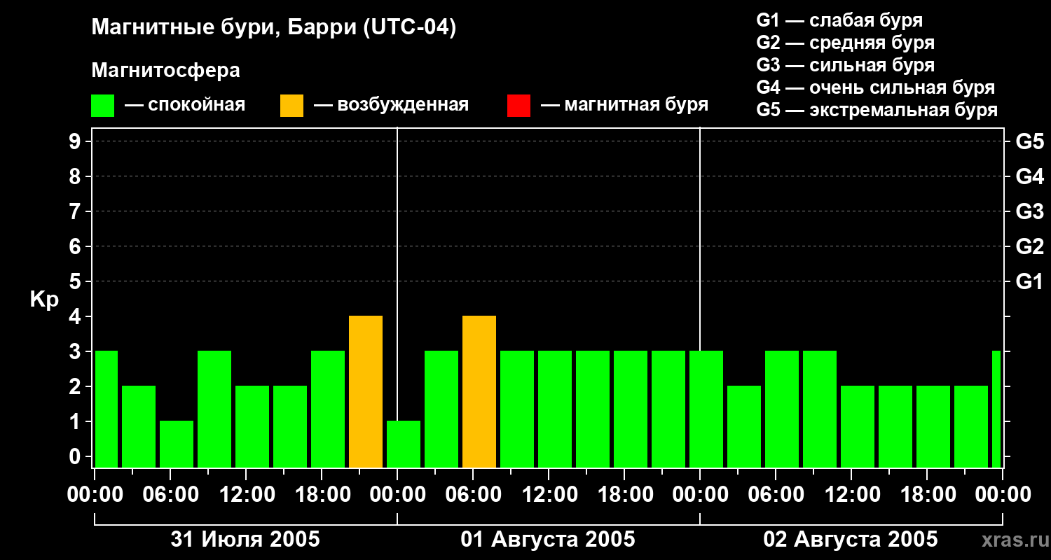 Изменения геомагнитного индекса Kp