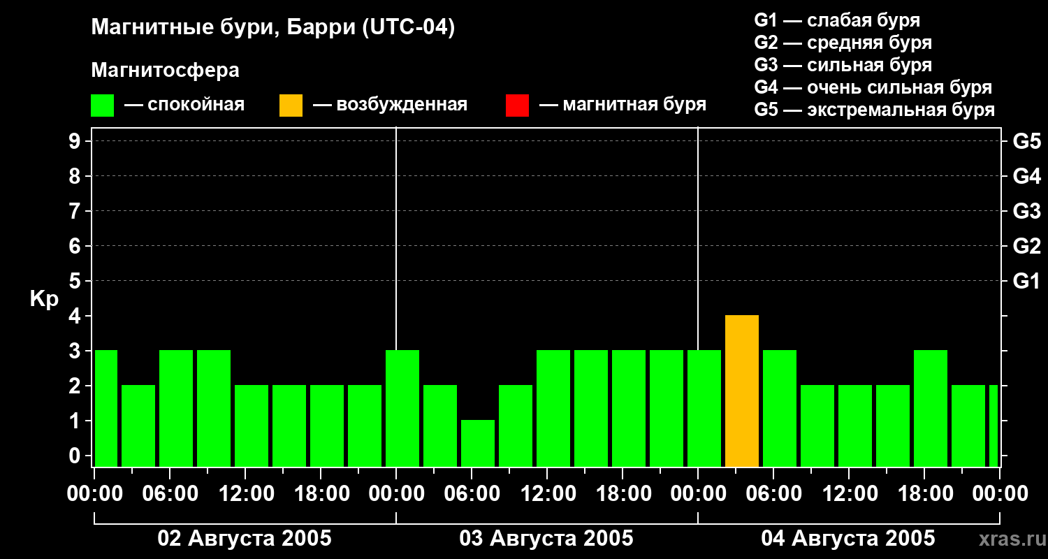 Изменения геомагнитного индекса Kp