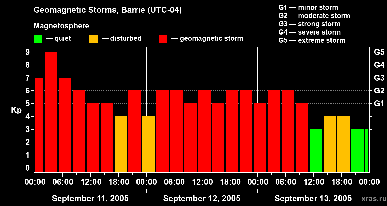 Changes in the geomagnetic index Kp