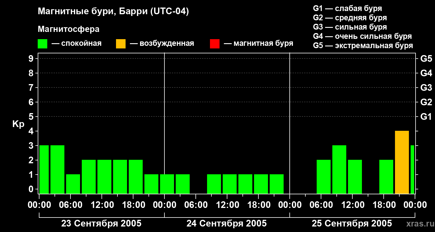 Изменения геомагнитного индекса Kp