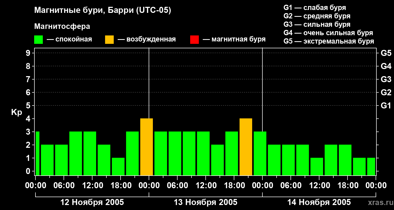 Изменения геомагнитного индекса Kp