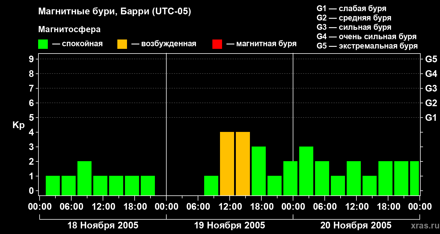 Изменения геомагнитного индекса Kp