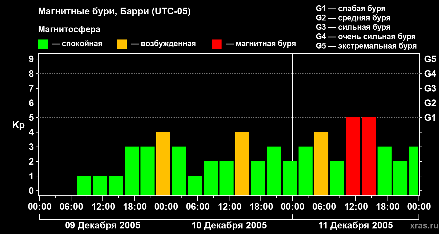 Изменения геомагнитного индекса Kp