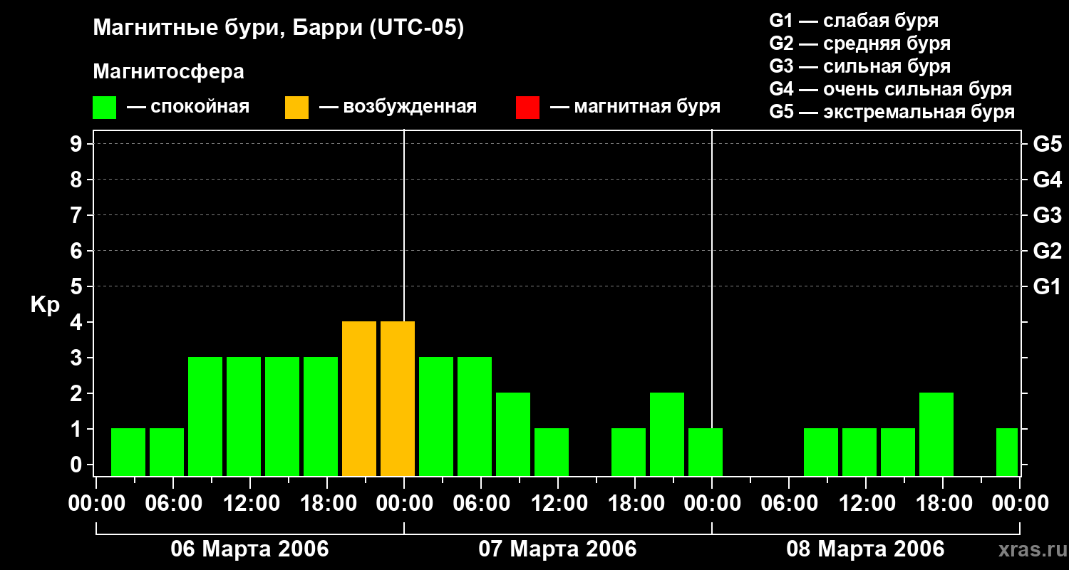 Изменения геомагнитного индекса Kp