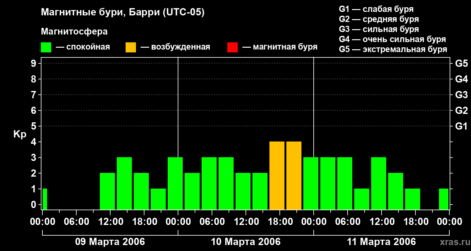 Изменения геомагнитного индекса Kp