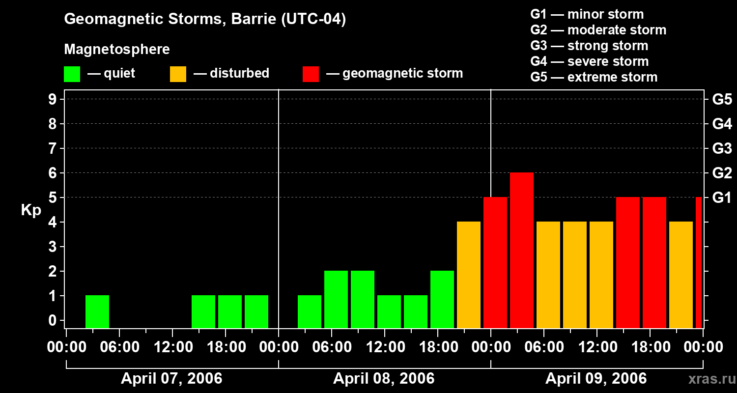 Changes in the geomagnetic index Kp