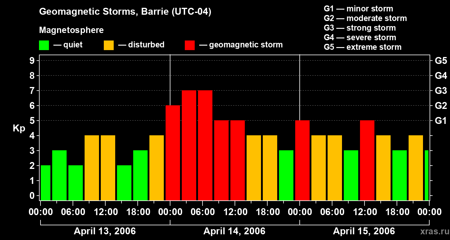 Changes in the geomagnetic index Kp