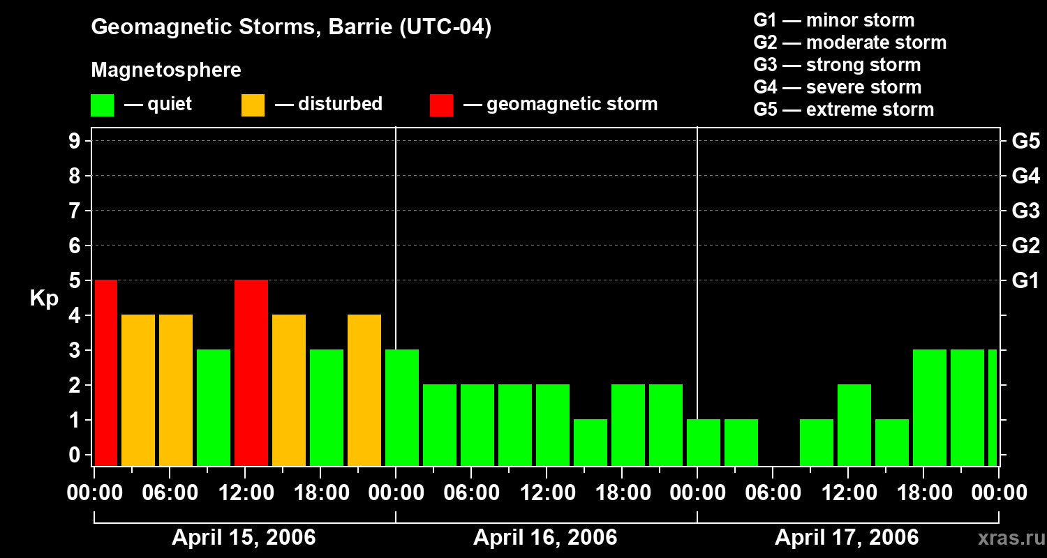 Changes in the geomagnetic index Kp