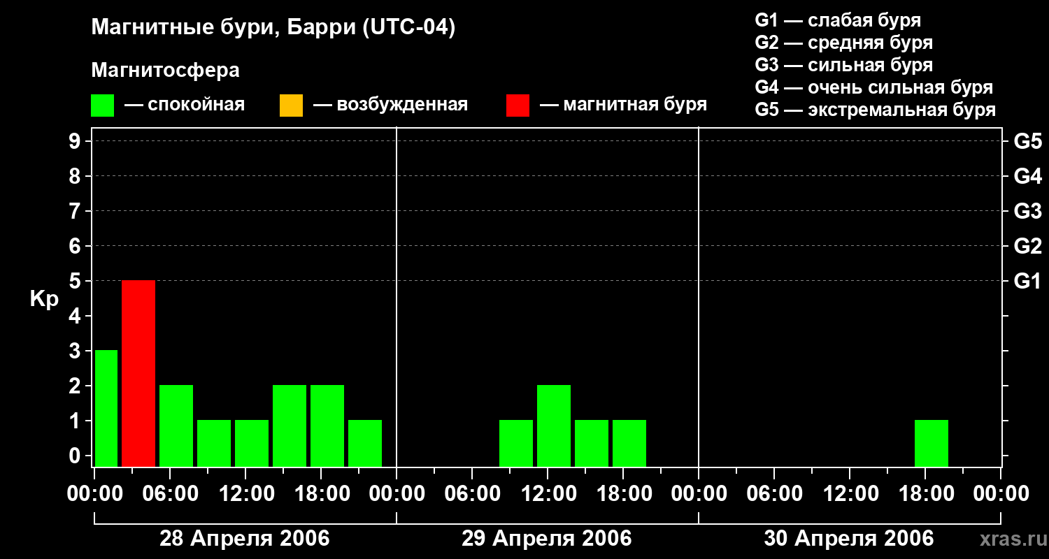 Изменения геомагнитного индекса Kp