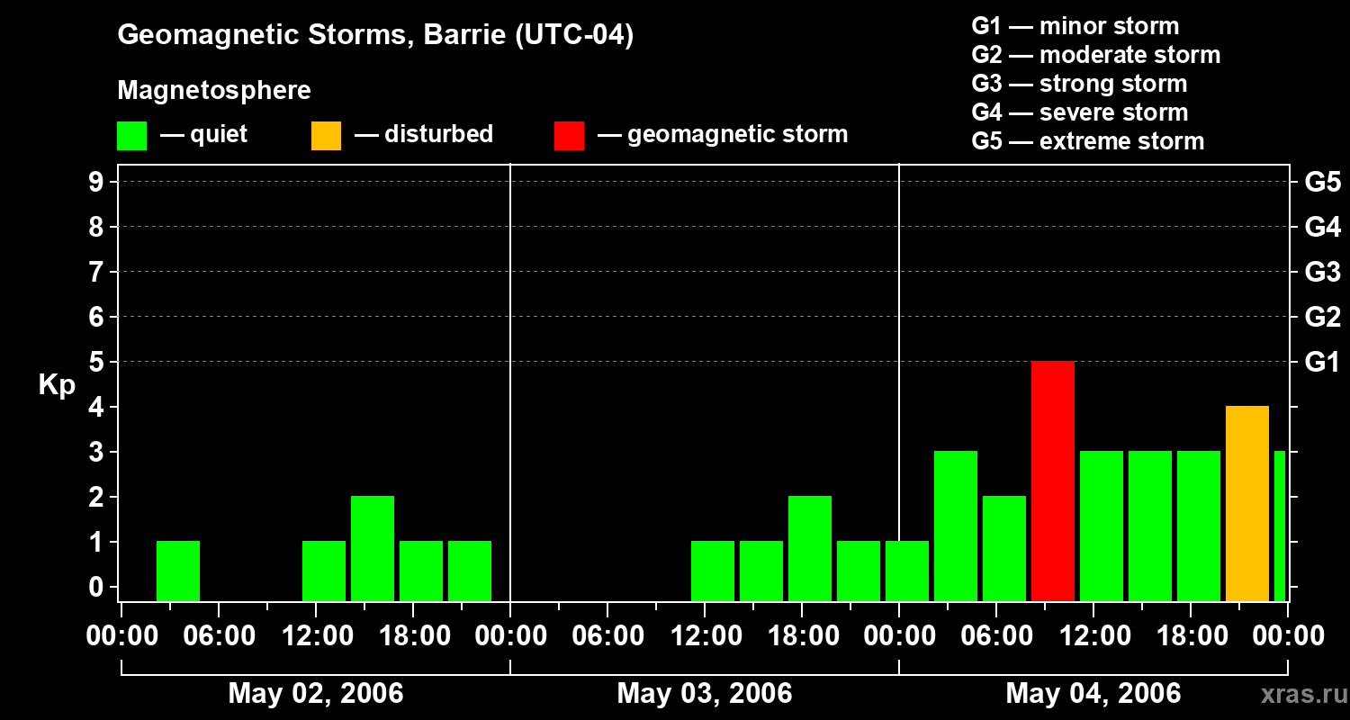 Changes in the geomagnetic index Kp