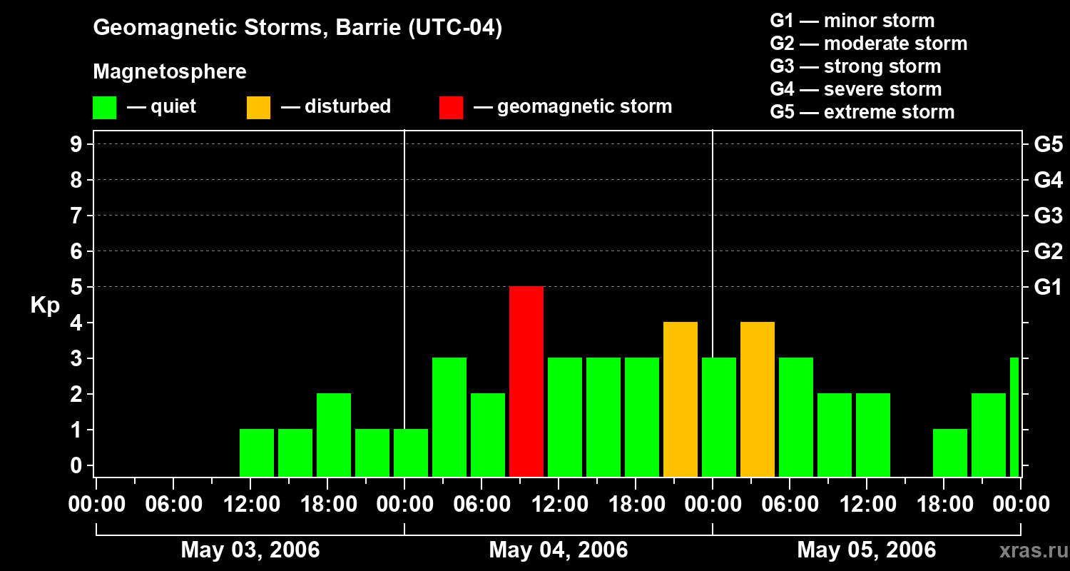 Changes in the geomagnetic index Kp