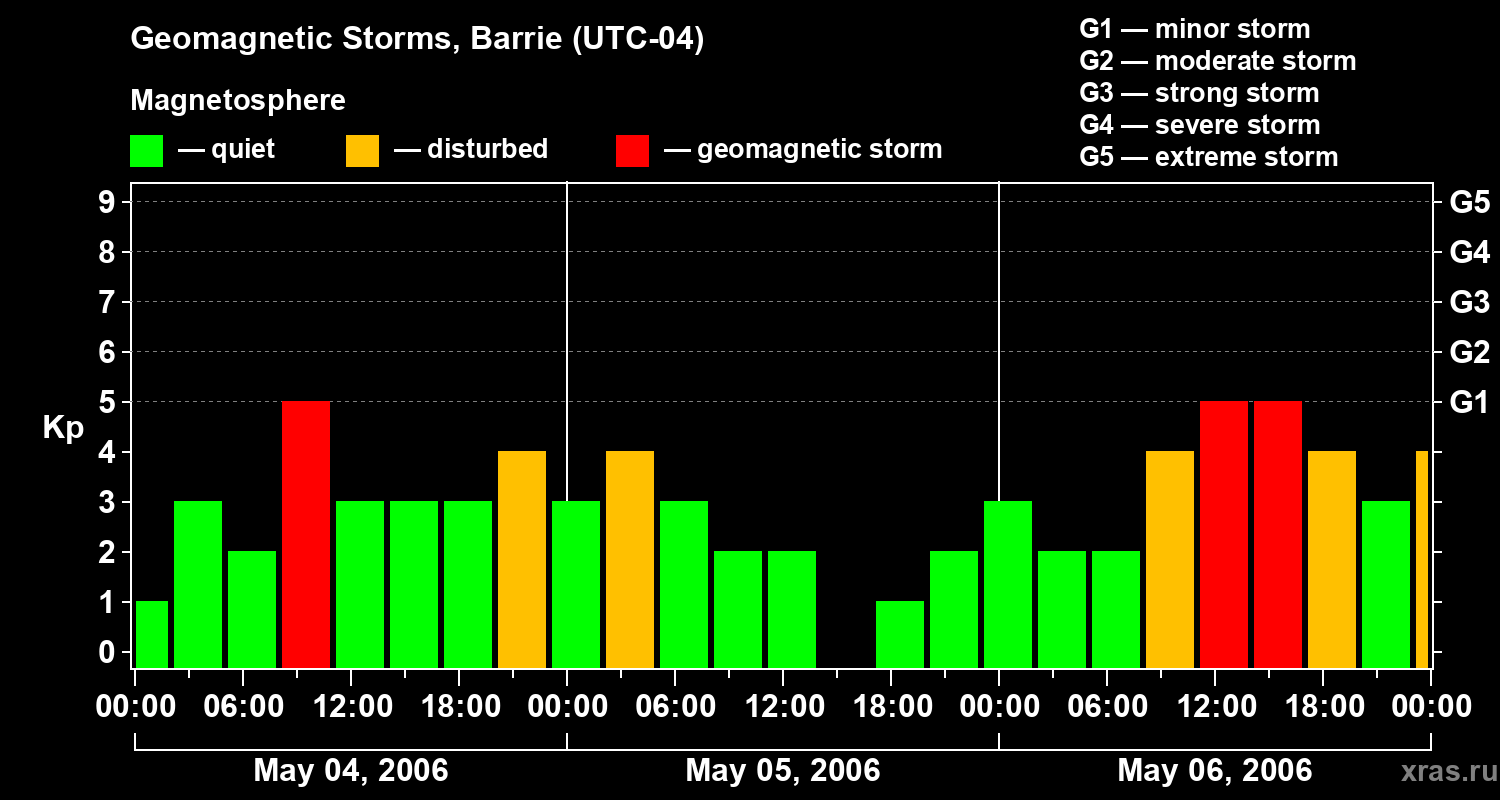 Changes in the geomagnetic index Kp