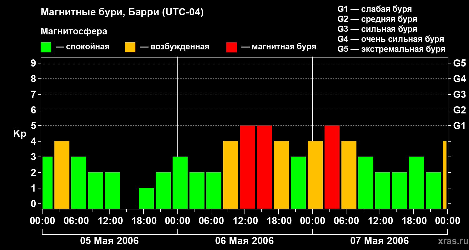 Изменения геомагнитного индекса Kp