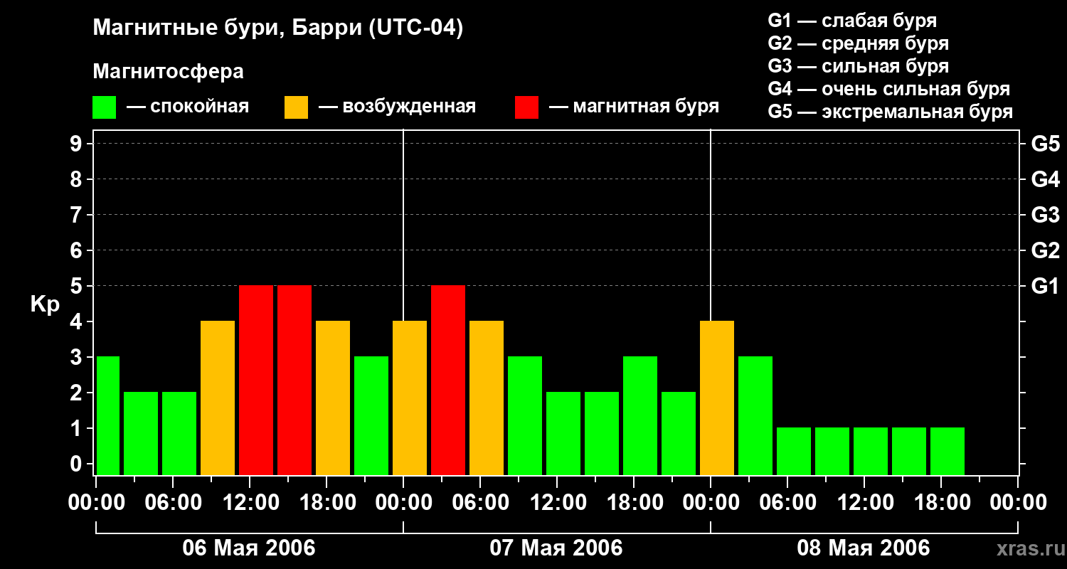 Изменения геомагнитного индекса Kp