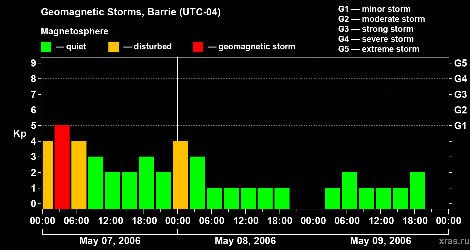 Changes in the geomagnetic index Kp