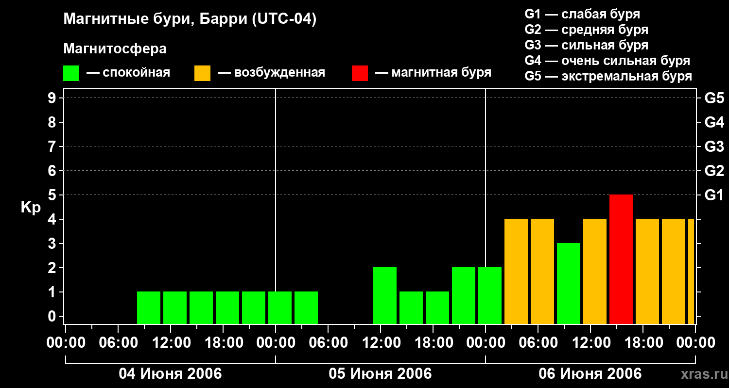 Изменения геомагнитного индекса Kp