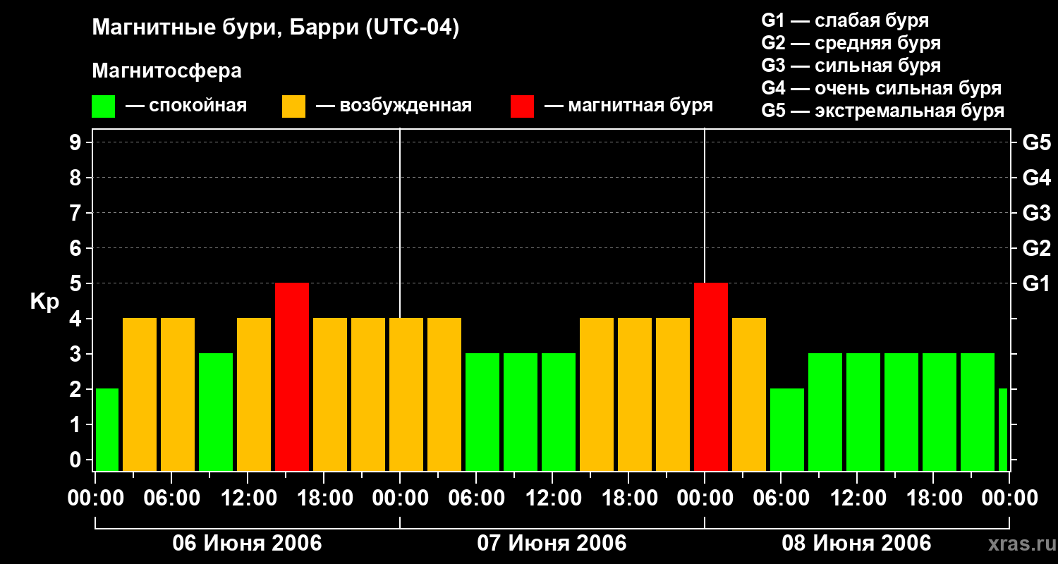 Изменения геомагнитного индекса Kp