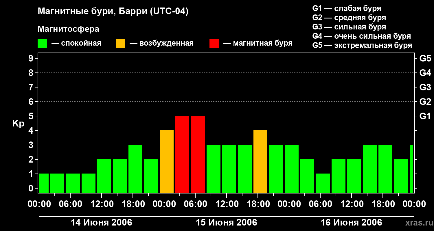 Изменения геомагнитного индекса Kp