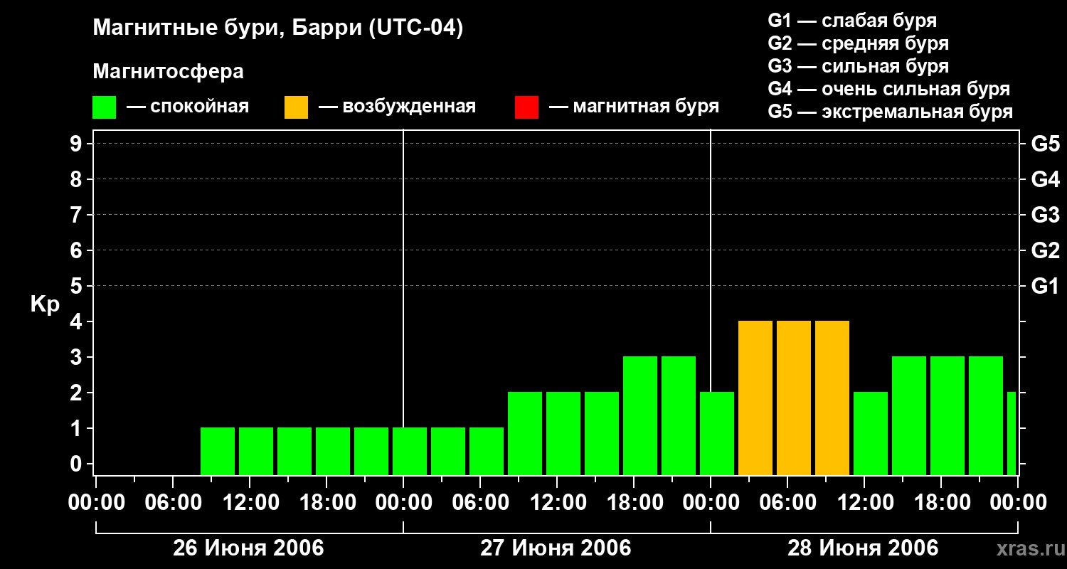 Изменения геомагнитного индекса Kp