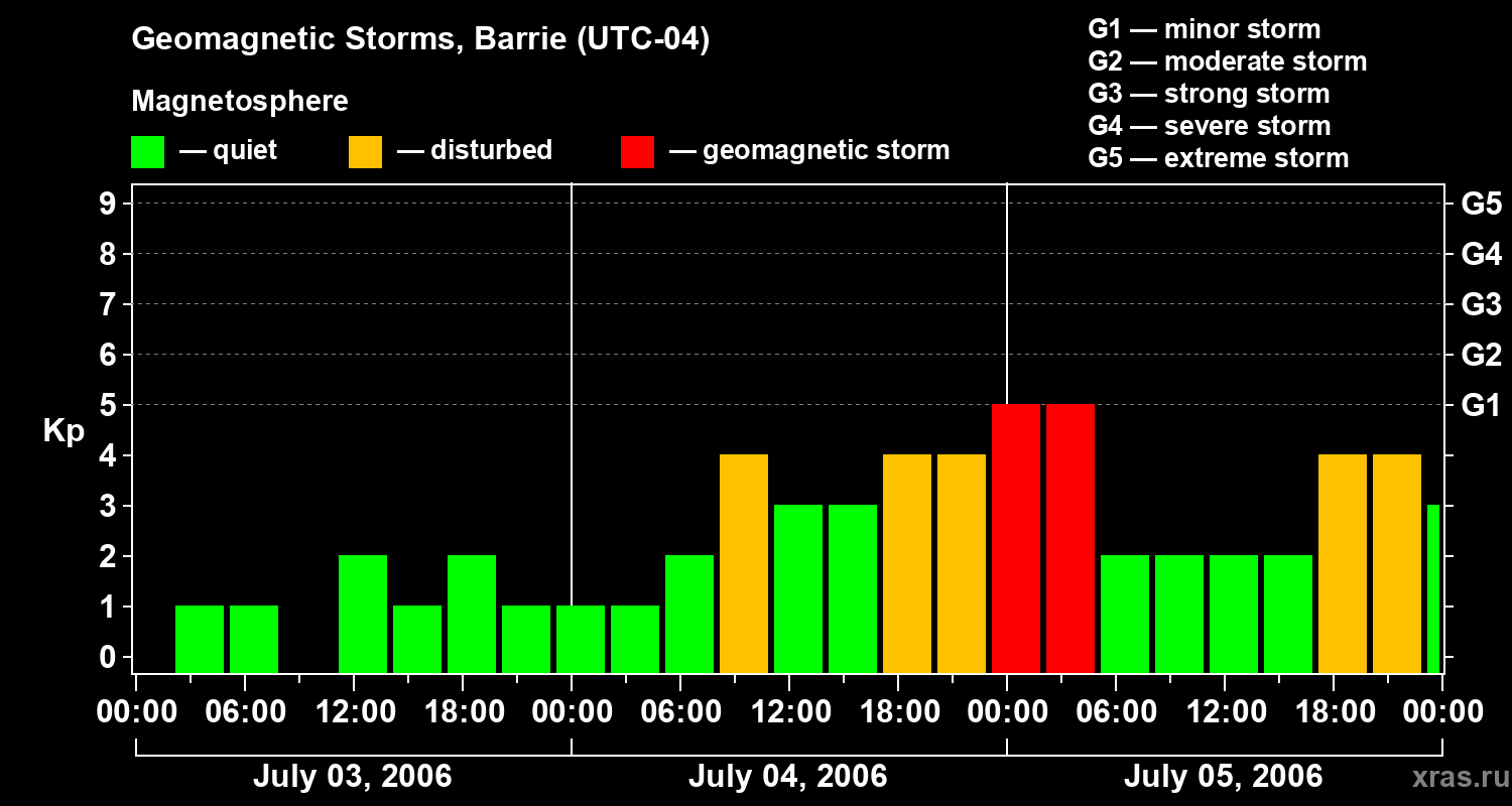 Changes in the geomagnetic index Kp
