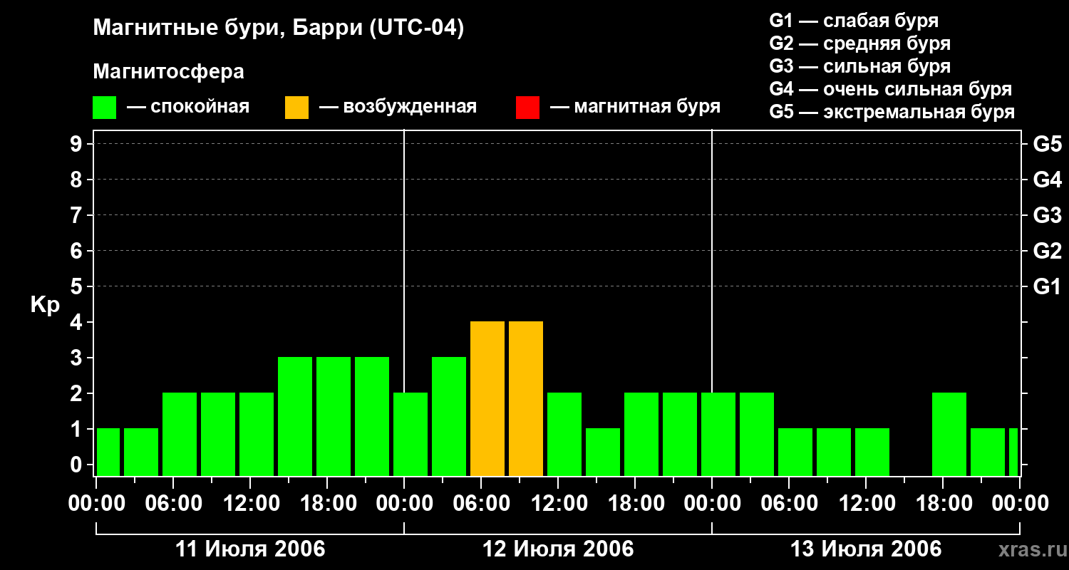 Изменения геомагнитного индекса Kp