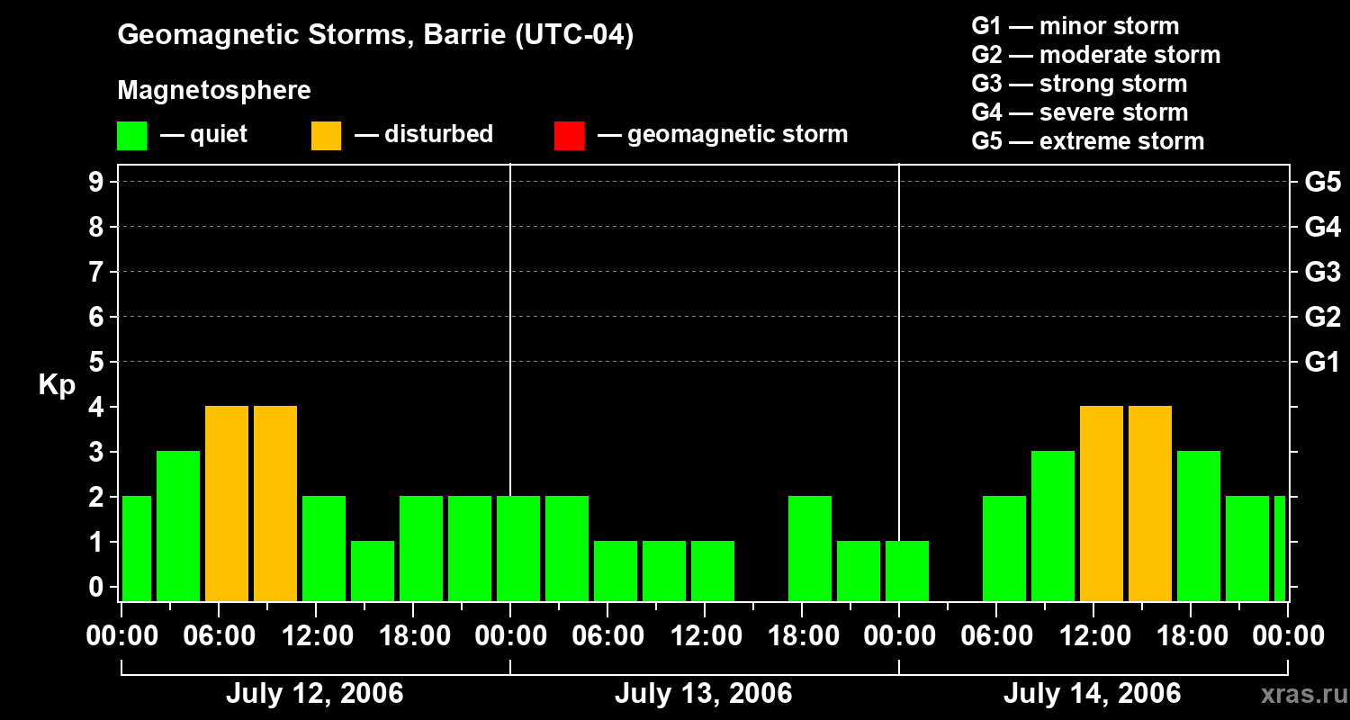 Changes in the geomagnetic index Kp