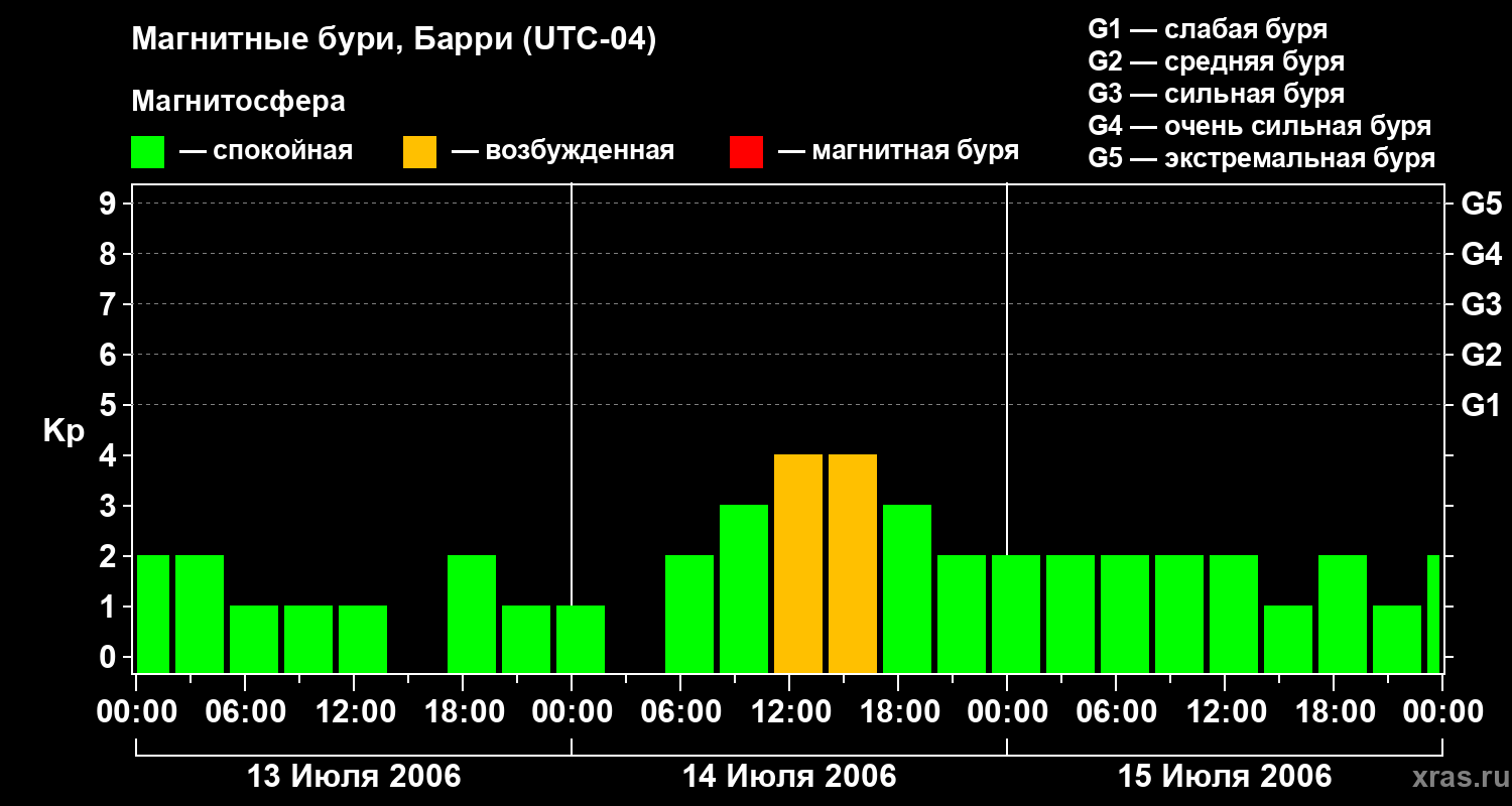 Изменения геомагнитного индекса Kp