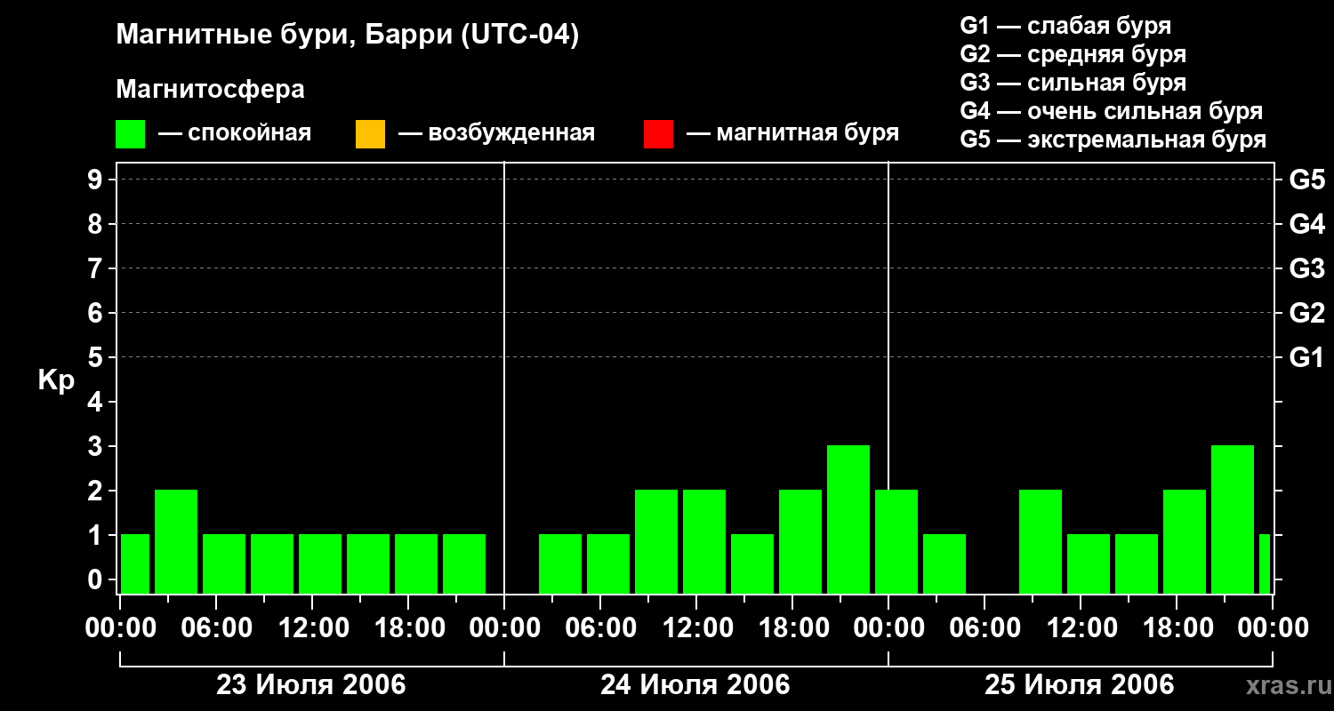 Изменения геомагнитного индекса Kp
