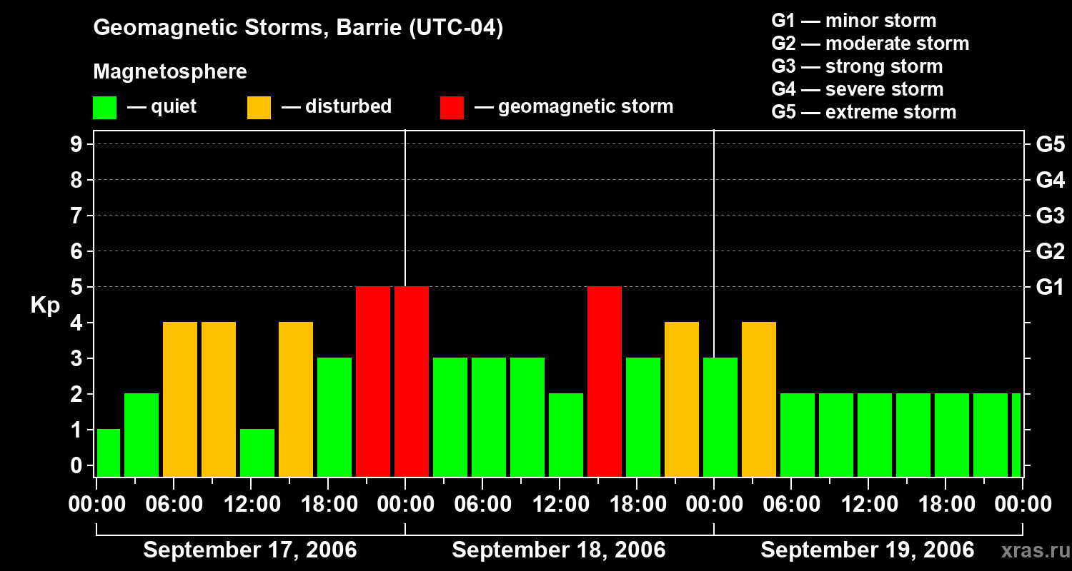 Changes in the geomagnetic index Kp