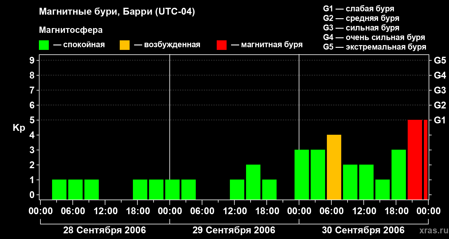 Изменения геомагнитного индекса Kp