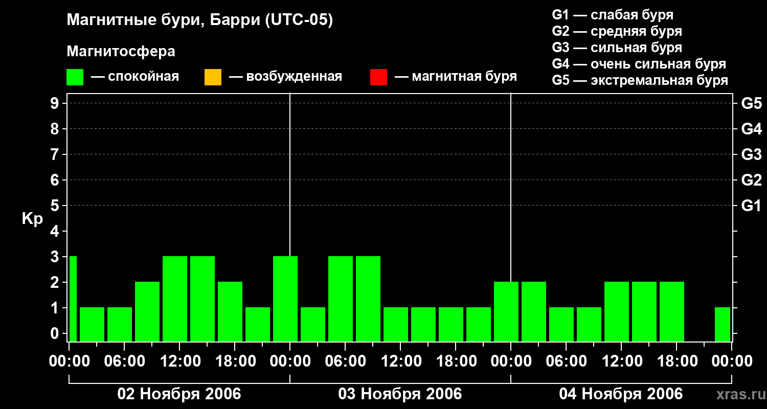 Изменения геомагнитного индекса Kp