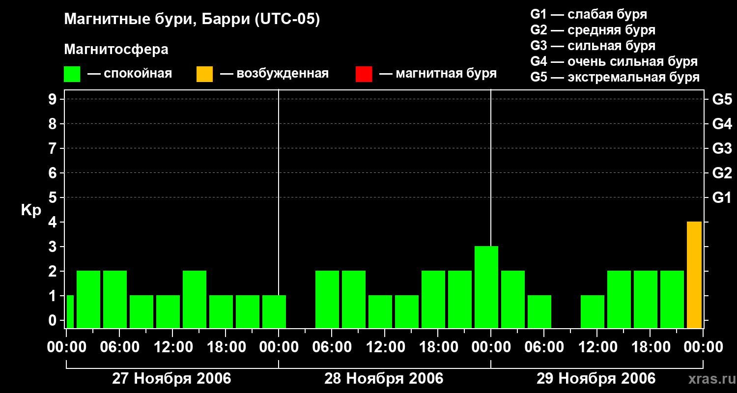 Изменения геомагнитного индекса Kp