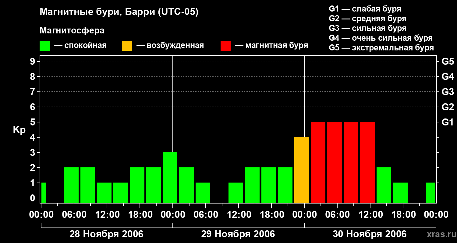 Изменения геомагнитного индекса Kp