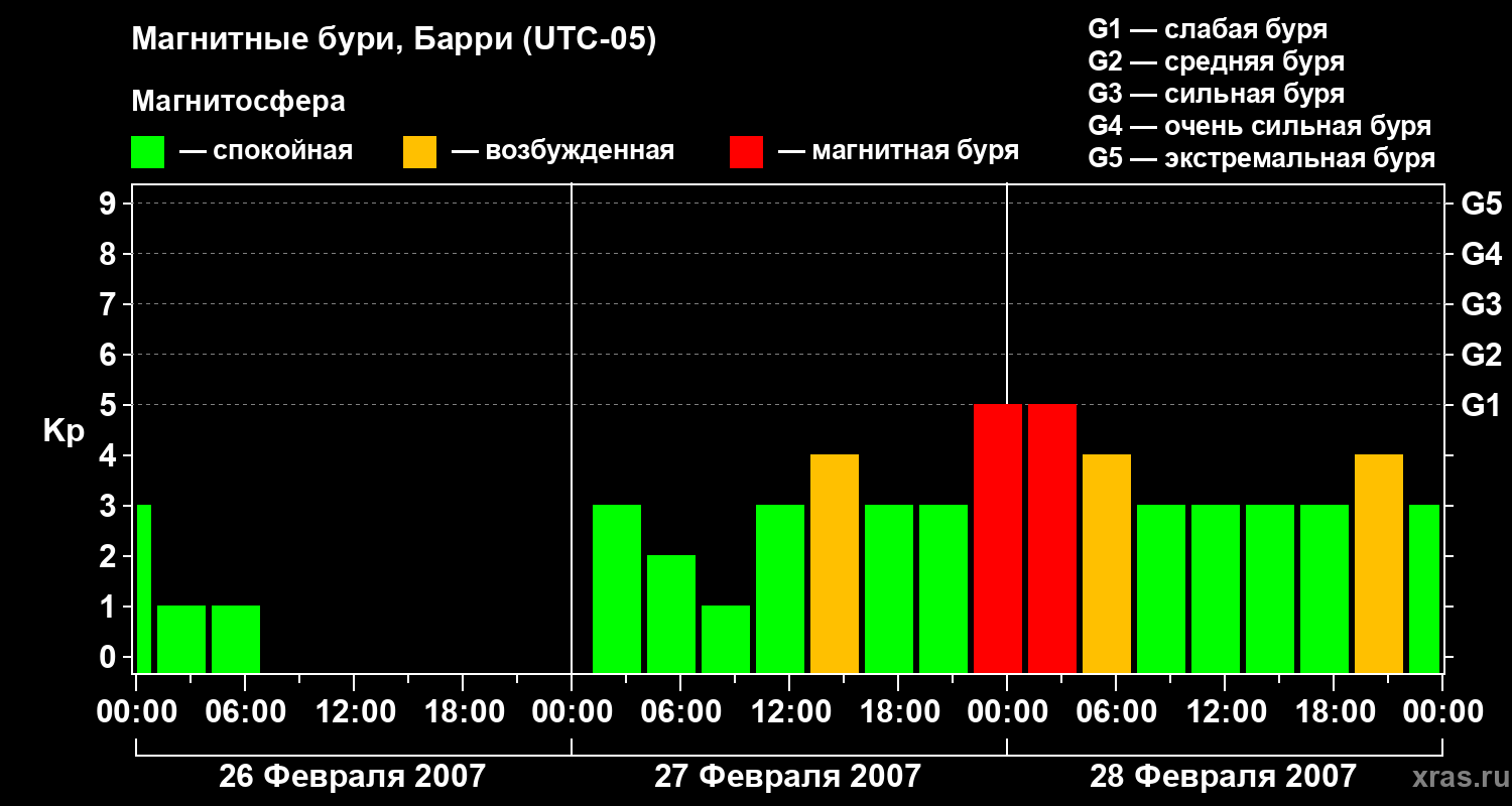 Изменения геомагнитного индекса Kp
