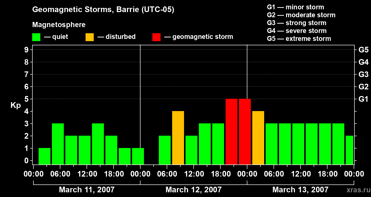 Changes in the geomagnetic index Kp