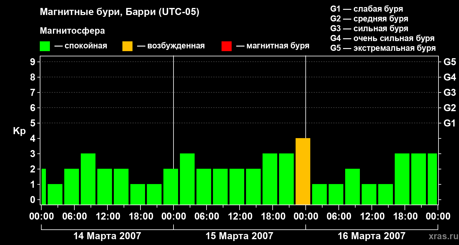 Изменения геомагнитного индекса Kp