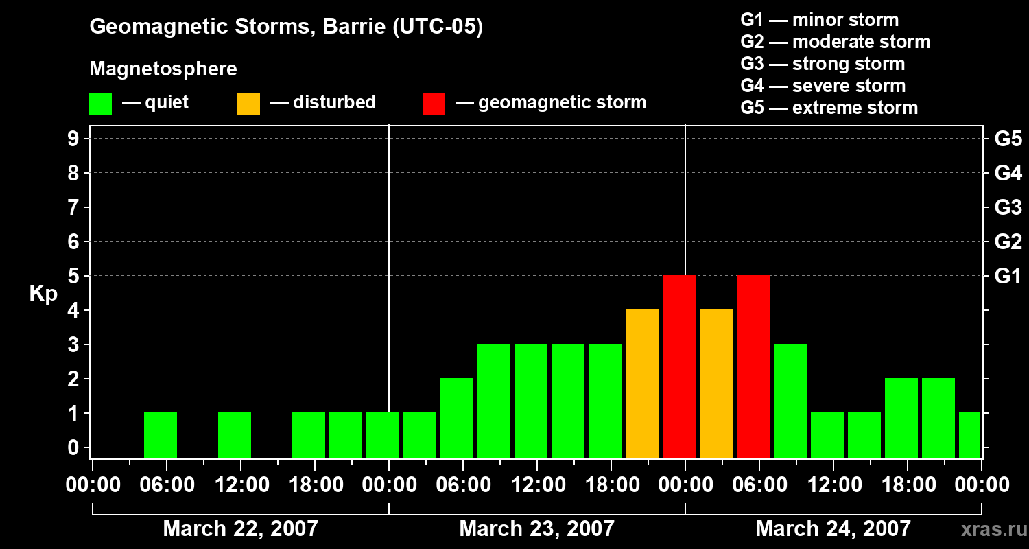 Changes in the geomagnetic index Kp