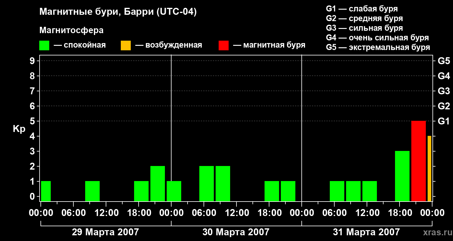 Изменения геомагнитного индекса Kp