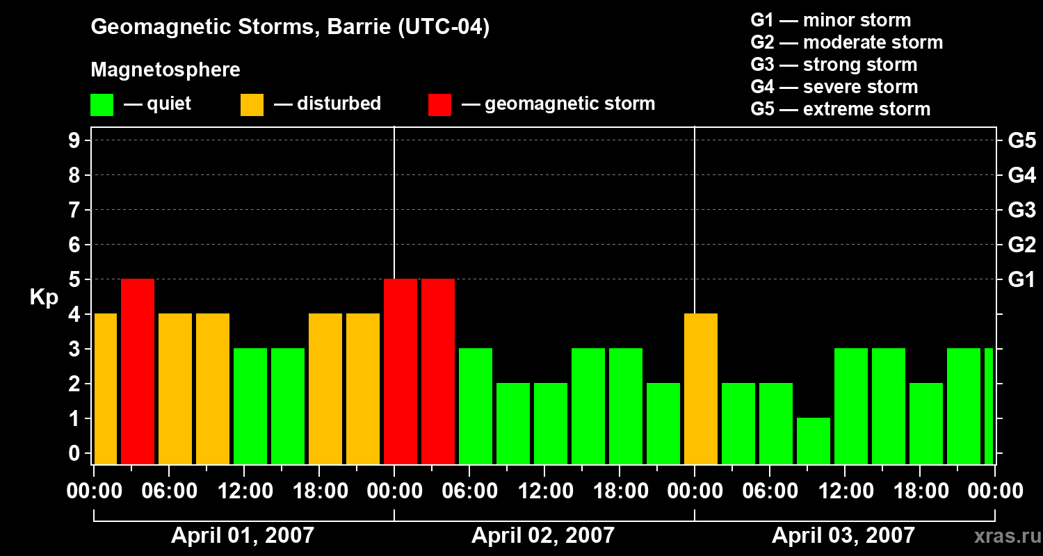 Changes in the geomagnetic index Kp