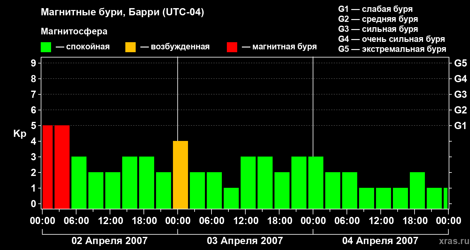 Изменения геомагнитного индекса Kp