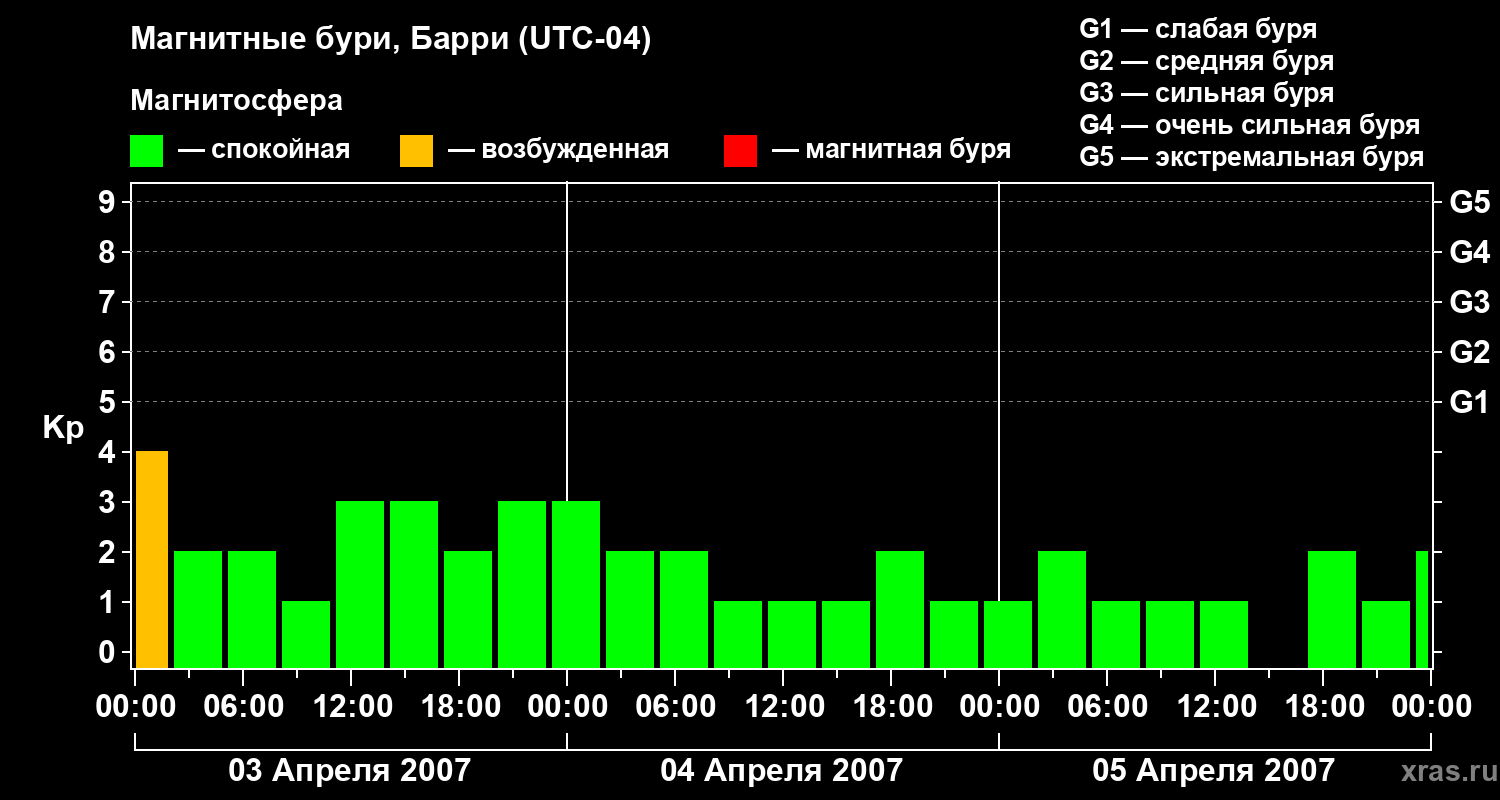 Изменения геомагнитного индекса Kp
