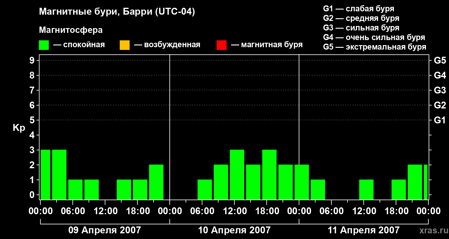 Изменения геомагнитного индекса Kp
