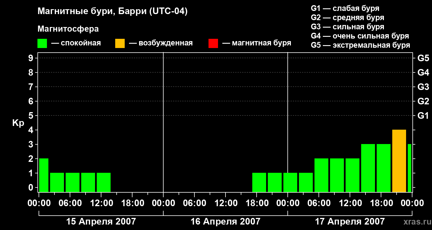 Изменения геомагнитного индекса Kp