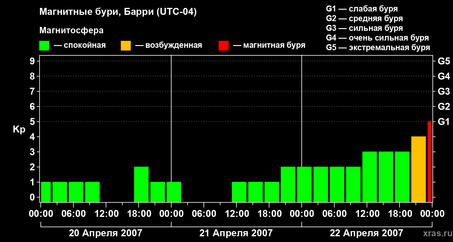 Изменения геомагнитного индекса Kp