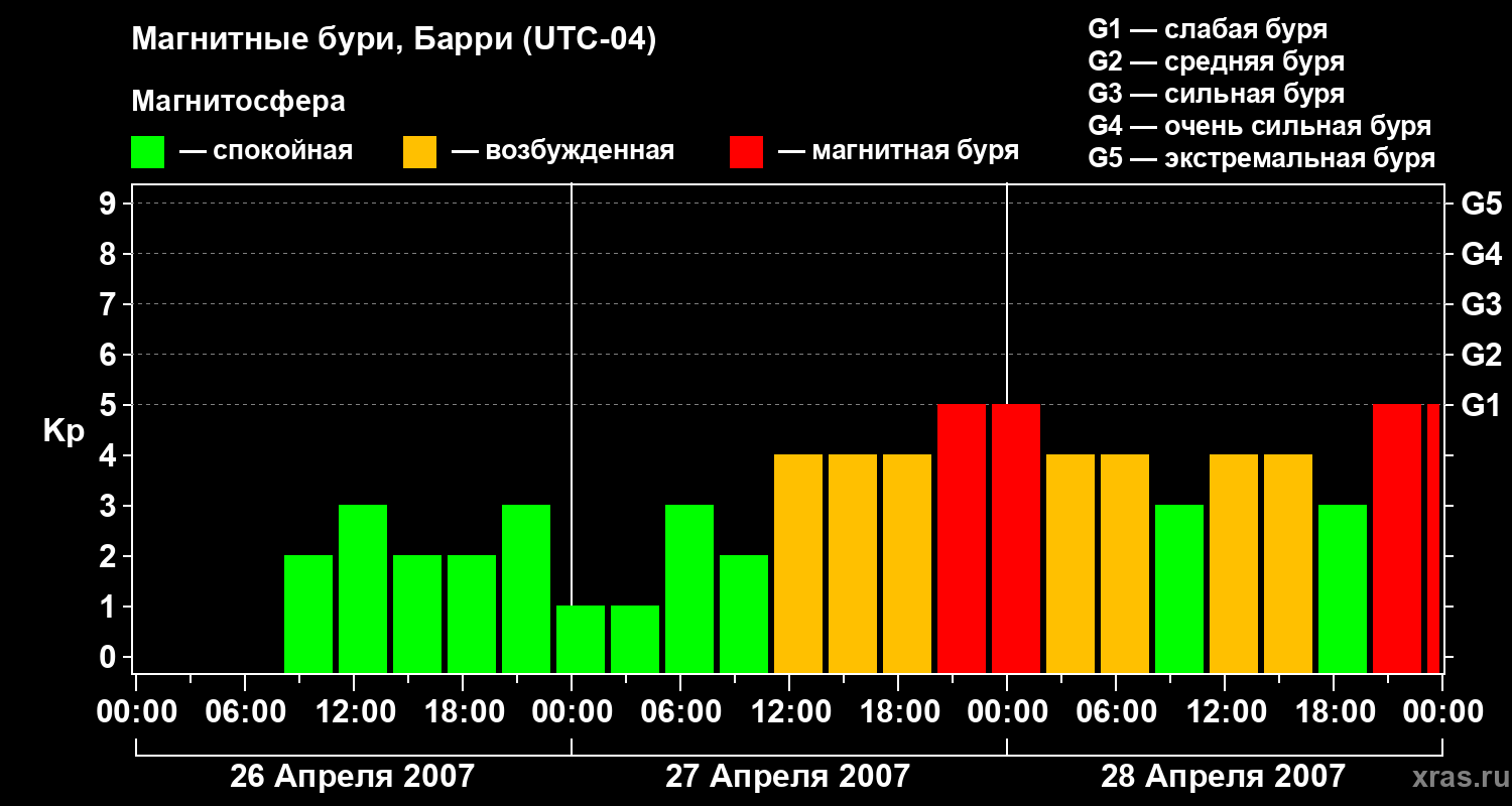 Изменения геомагнитного индекса Kp