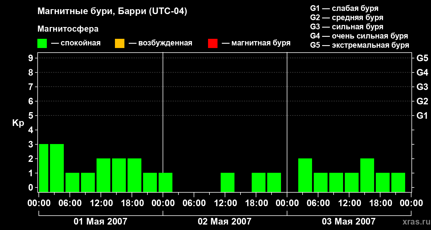 Изменения геомагнитного индекса Kp