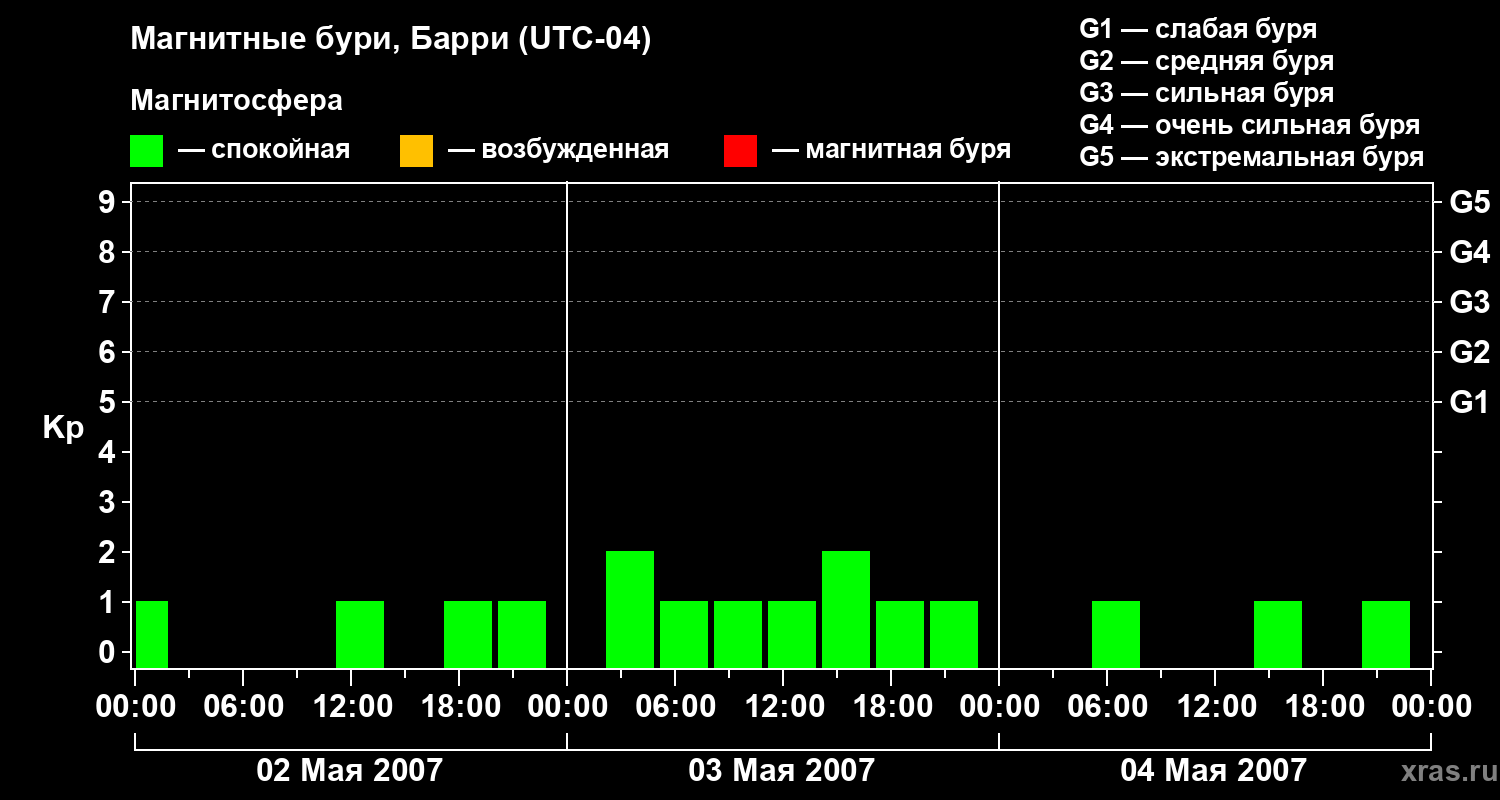 Изменения геомагнитного индекса Kp