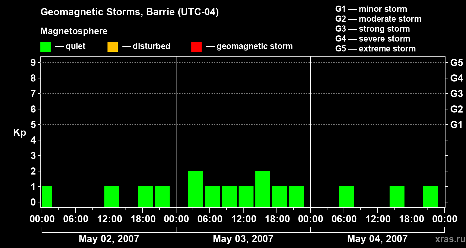 Changes in the geomagnetic index Kp