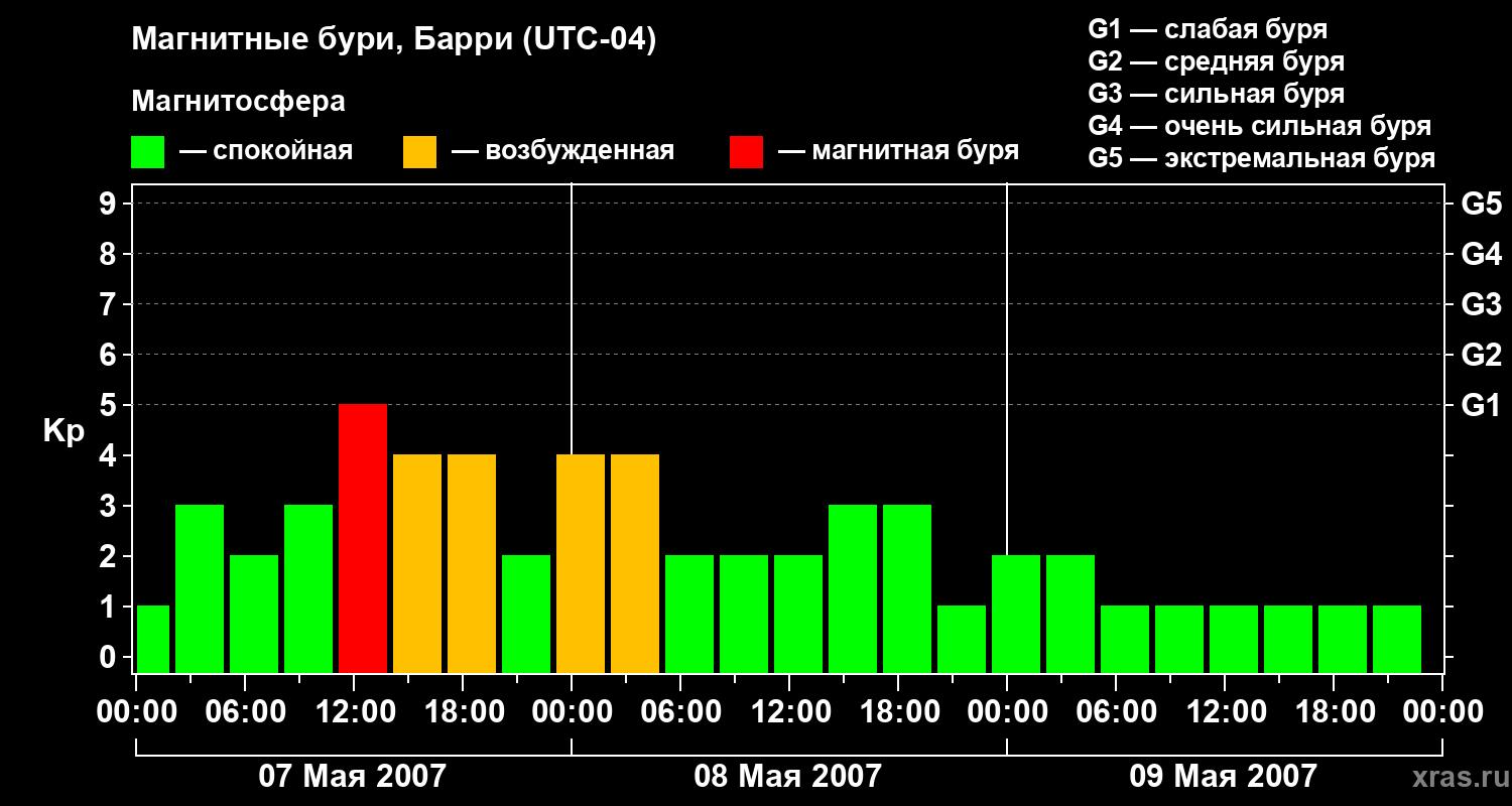 Изменения геомагнитного индекса Kp